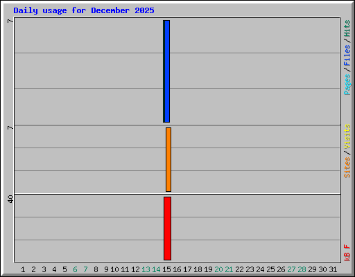 Daily usage for December 2025