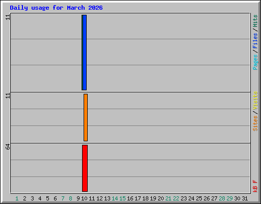 Daily usage for March 2026