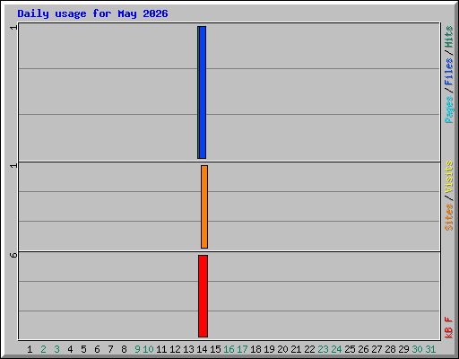 Daily usage for May 2026