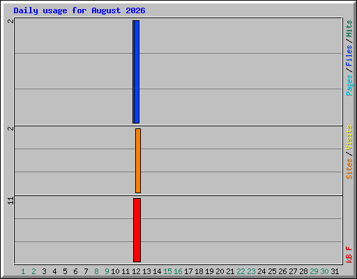 Daily usage for August 2026