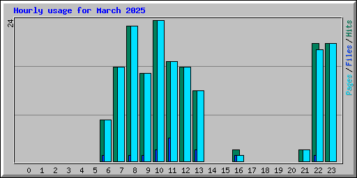 Hourly usage for March 2025