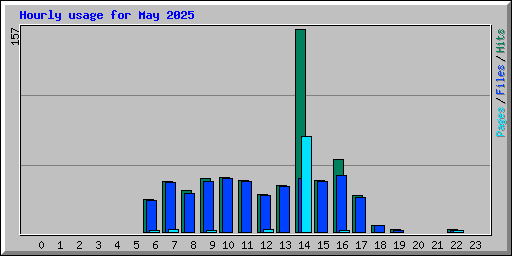 Hourly usage for May 2025