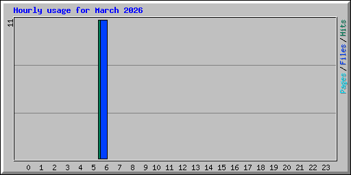 Hourly usage for March 2026